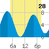 Atlantic Heights tide chart for Tuesday, May 28, 2024