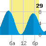 Atlantic Heights tide chart for Wednesday, May 29, 2024