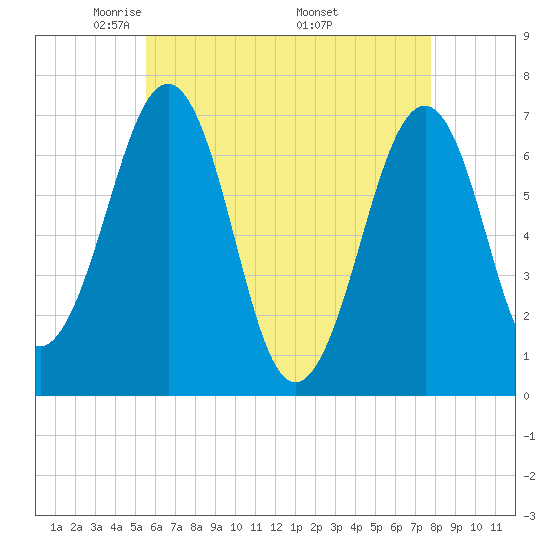 Atlantic Heights tide chart for Thursday, May 2, 2024