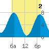 Atlantic Heights tide chart for Thursday, May 2, 2024