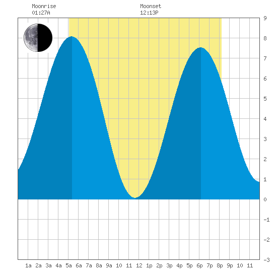 Atlantic Heights tide chart for Thursday, May 30, 2024
