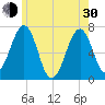 Atlantic Heights tide chart for Thursday, May 30, 2024