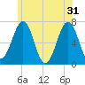 Atlantic Heights tide chart for Friday, May 31, 2024