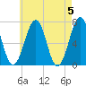 Atlantic Heights tide chart for Sunday, May 5, 2024