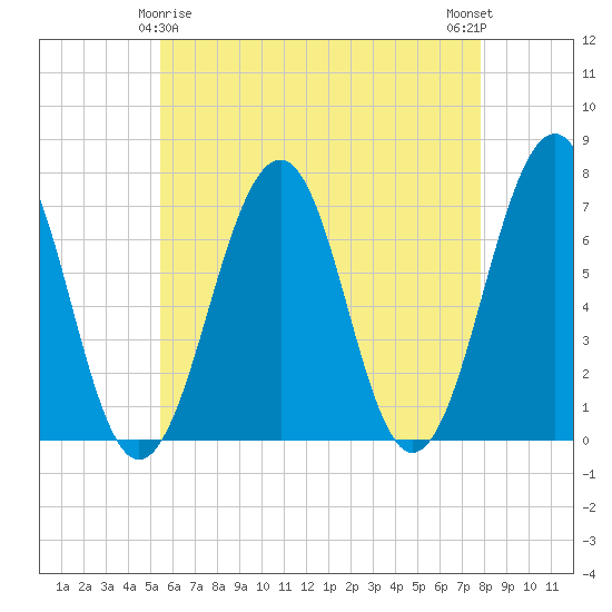 Atlantic Heights tide chart for Monday, May 6, 2024