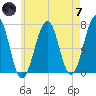 Atlantic Heights tide chart for Tuesday, May 7, 2024