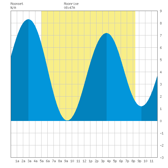 Atlantic Heights tide chart for Monday, June 10, 2024