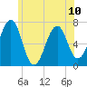 Atlantic Heights tide chart for Monday, June 10, 2024