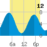 Atlantic Heights tide chart for Wednesday, June 12, 2024