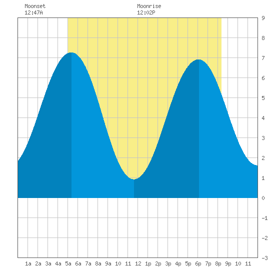 Atlantic Heights tide chart for Thursday, June 13, 2024