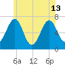 Atlantic Heights tide chart for Thursday, June 13, 2024