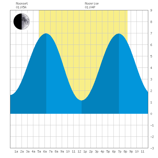 Atlantic Heights tide chart for Friday, June 14, 2024