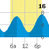 Atlantic Heights tide chart for Sunday, June 16, 2024