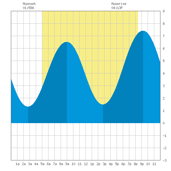Atlantic Heights tide chart for Monday, June 17, 2024