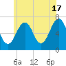 Atlantic Heights tide chart for Monday, June 17, 2024