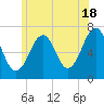 Atlantic Heights tide chart for Tuesday, June 18, 2024