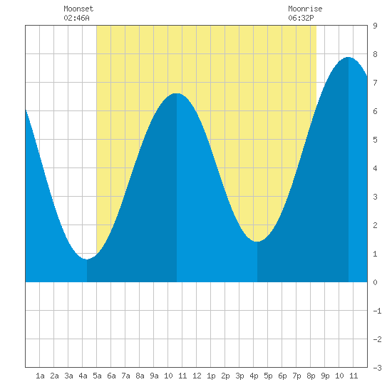 Atlantic Heights tide chart for Wednesday, June 19, 2024