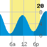 Atlantic Heights tide chart for Thursday, June 20, 2024