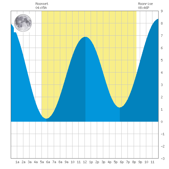 Atlantic Heights tide chart for Friday, June 21, 2024