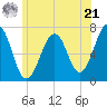 Atlantic Heights tide chart for Friday, June 21, 2024