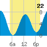 Atlantic Heights tide chart for Saturday, June 22, 2024