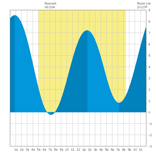 Atlantic Heights tide chart for Sunday, June 23, 2024
