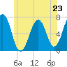 Atlantic Heights tide chart for Sunday, June 23, 2024