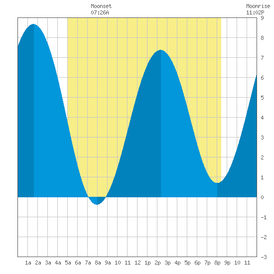 Atlantic Heights tide chart for Monday, June 24, 2024
