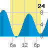 Atlantic Heights tide chart for Monday, June 24, 2024