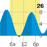 Atlantic Heights tide chart for Wednesday, June 26, 2024