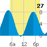 Atlantic Heights tide chart for Thursday, June 27, 2024