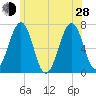 Atlantic Heights tide chart for Friday, June 28, 2024