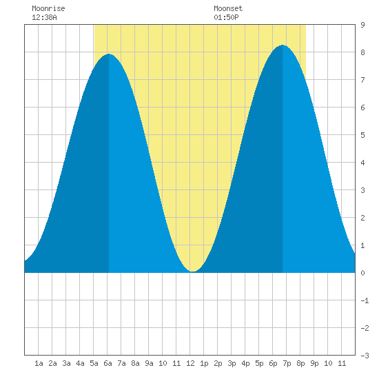 Atlantic Heights tide chart for Saturday, June 29, 2024