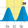 Atlantic Heights tide chart for Sunday, June 30, 2024
