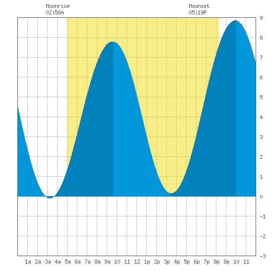 Atlantic Heights tide chart for Monday, June 3, 2024