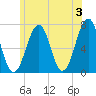 Atlantic Heights tide chart for Monday, June 3, 2024