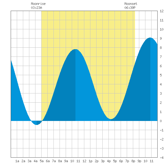 Atlantic Heights tide chart for Tuesday, June 4, 2024