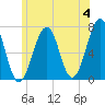Atlantic Heights tide chart for Tuesday, June 4, 2024