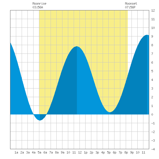 Atlantic Heights tide chart for Wednesday, June 5, 2024