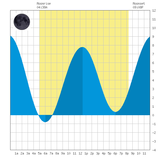Atlantic Heights tide chart for Thursday, June 6, 2024