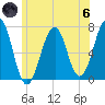Atlantic Heights tide chart for Thursday, June 6, 2024