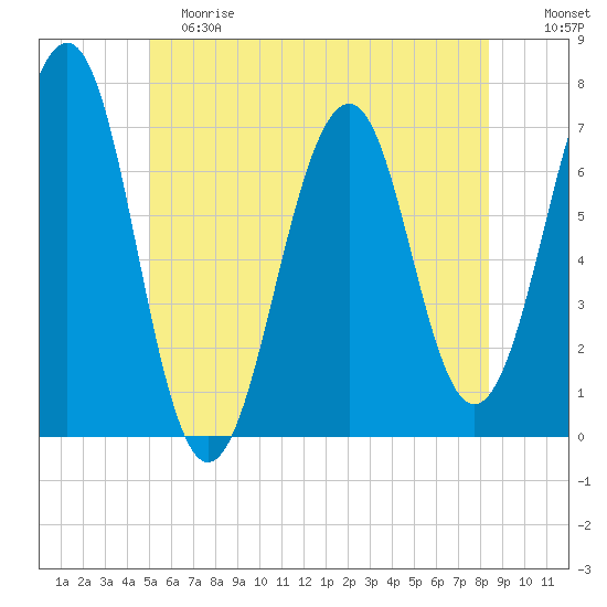 Atlantic Heights tide chart for Saturday, June 8, 2024