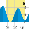 Atlantic Heights tide chart for Sunday, June 9, 2024