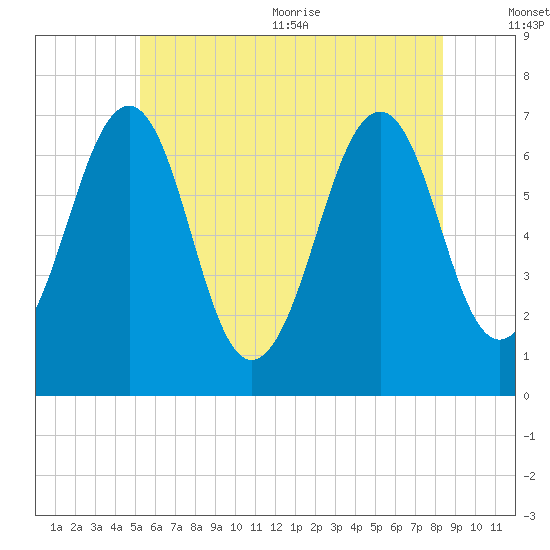 Atlantic Heights tide chart for Friday, July 12, 2024
