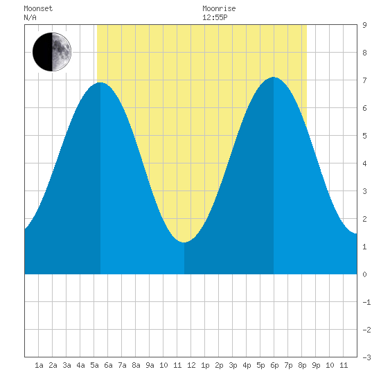 Atlantic Heights tide chart for Saturday, July 13, 2024