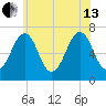 Atlantic Heights tide chart for Saturday, July 13, 2024