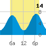 Atlantic Heights tide chart for Sunday, July 14, 2024