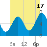 Atlantic Heights tide chart for Wednesday, July 17, 2024