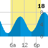Atlantic Heights tide chart for Thursday, July 18, 2024
