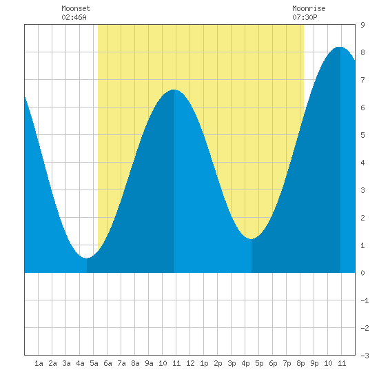 Atlantic Heights tide chart for Friday, July 19, 2024